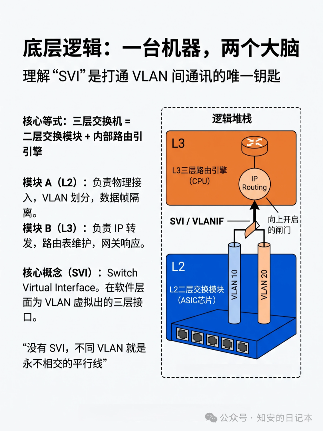 底层逻辑：一台机器两个大脑——SVI核心概念图解
