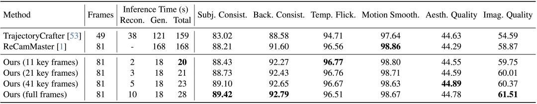 NeoVerse在新视角生成任务上的效率与质量评估表格