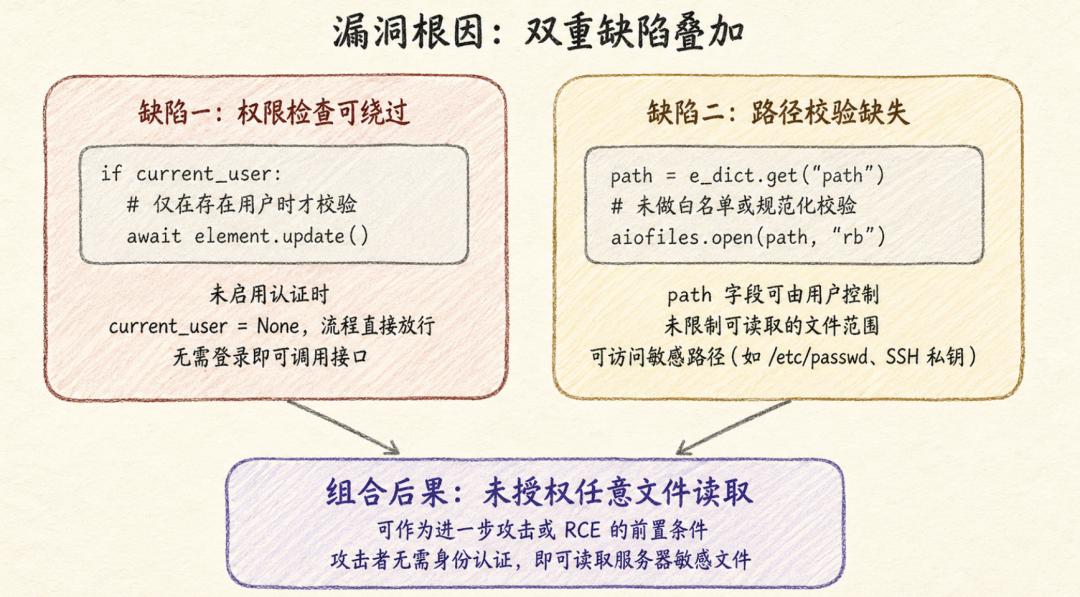 一张手绘风格的漏洞分析图，标题为“漏洞根因：双重缺陷叠加”。左侧红框标注权限检查可绕过缺陷，右侧黄框标注路径校验缺失缺陷，底部紫框为组合形成的未授权任意文件读取后果。