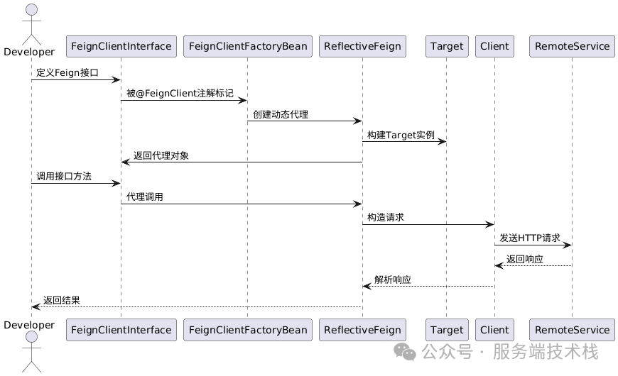 Feign客户端调用流程序列图