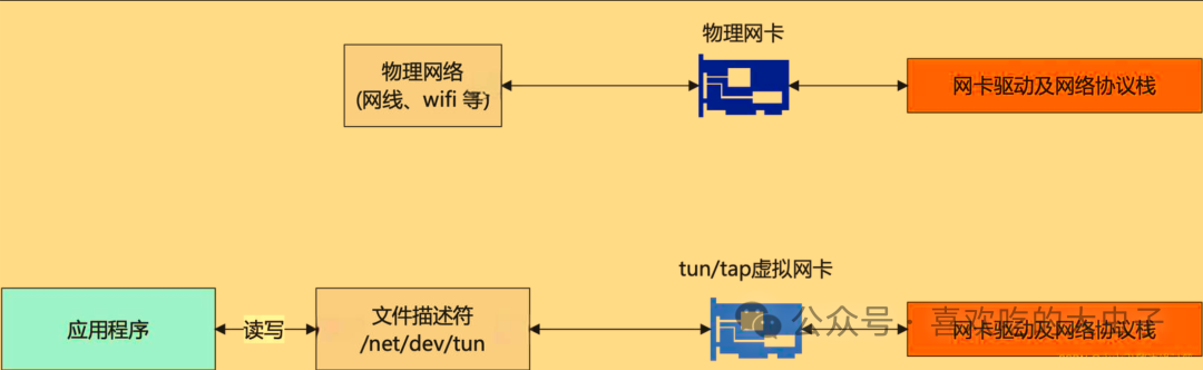 物理网络与虚拟网络连接架构图