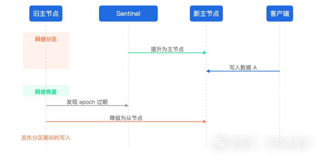 Sentinel自动故障转移时序图