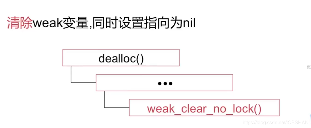 weak_clear_no_lock工作示意图