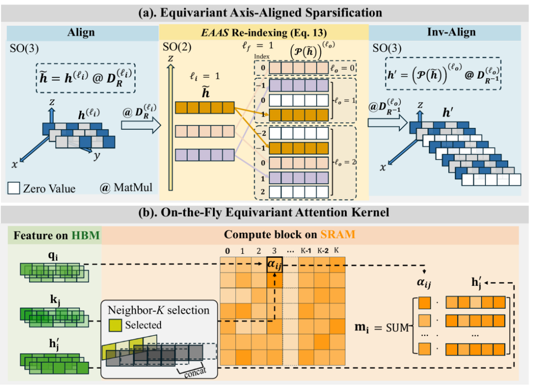 E2Former-V2等变注意力核心机制与稀疏化图示