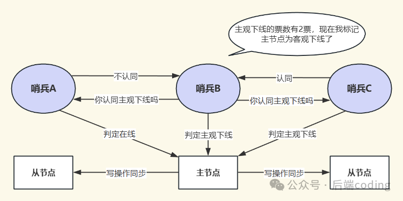 哨兵集群通过投票确认主节点客观下线