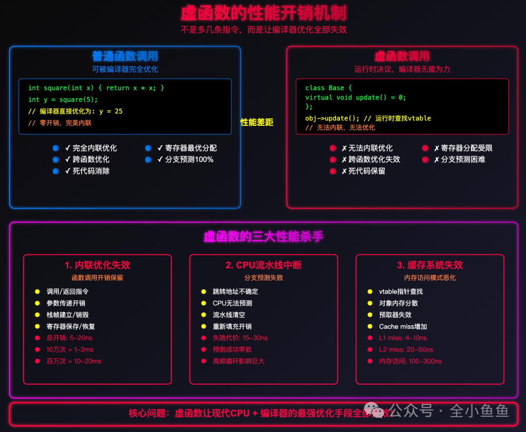 虚函数性能开销机制：编译器优化失效