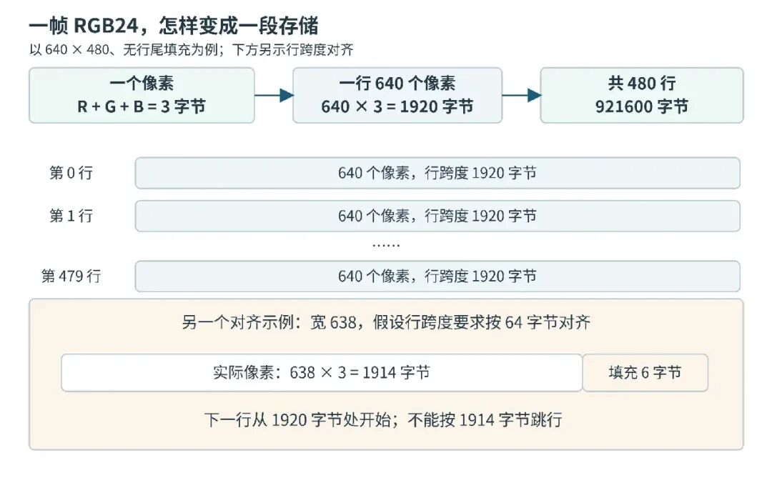 RGB24 图像行跨度与字节对齐示意图