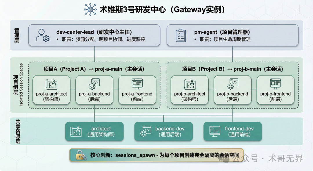 术维斯3号研发中心的会话隔离架构示意图