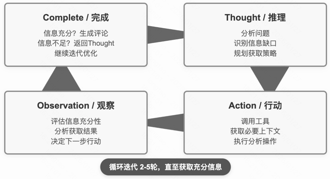 ReAct自主上下文获取循环