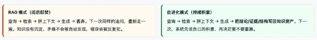 RAG阅后即焚与自进化持续积累模式对比