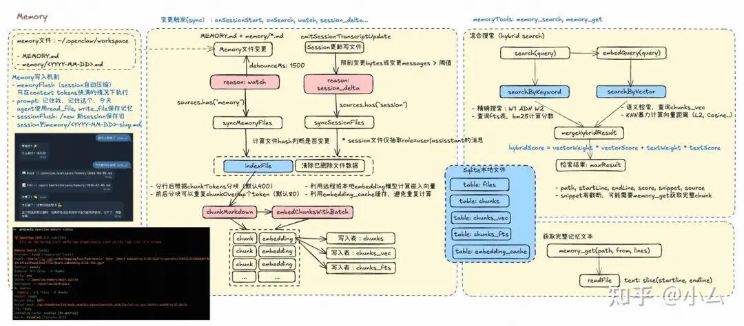 Memory系统工作机制