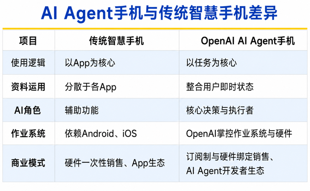 AI Agent手机与传统智能手机对比