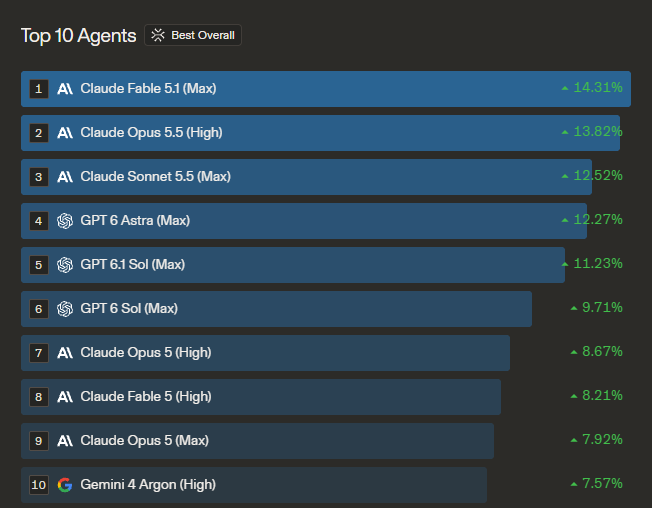 Top 10 Agents 排行榜 GPT-6.1 Sol 排名