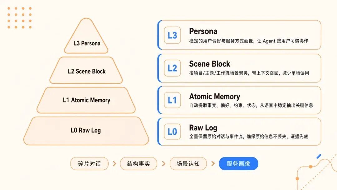 分层记忆架构金字塔模型:从 L0 原始日志到 L1 原子记忆、L2 场景块、L3 用户画像的四层提炼