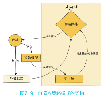 自适应策略模式的架构流程图