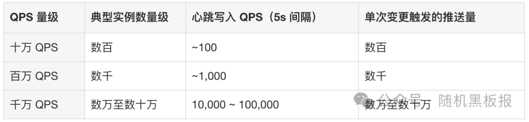不同QPS量级下的注册中心负载估算表，包含实例数、心跳QPS和推送量级