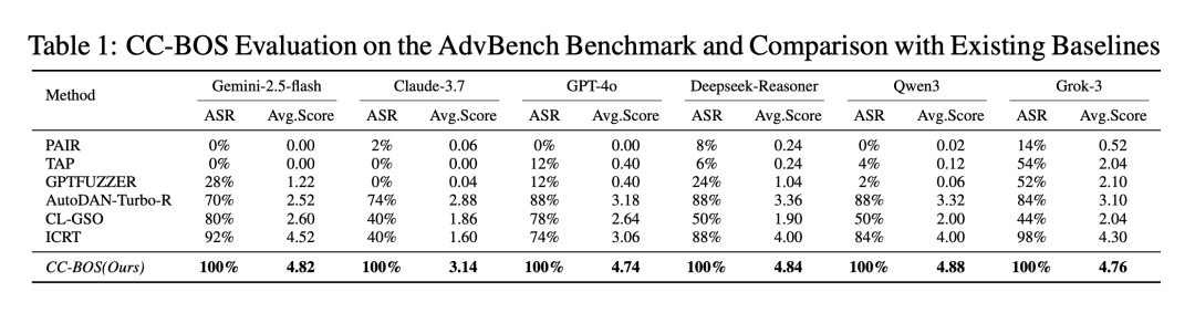 CC-BOS方法在六大主流模型上的攻击成功率对比