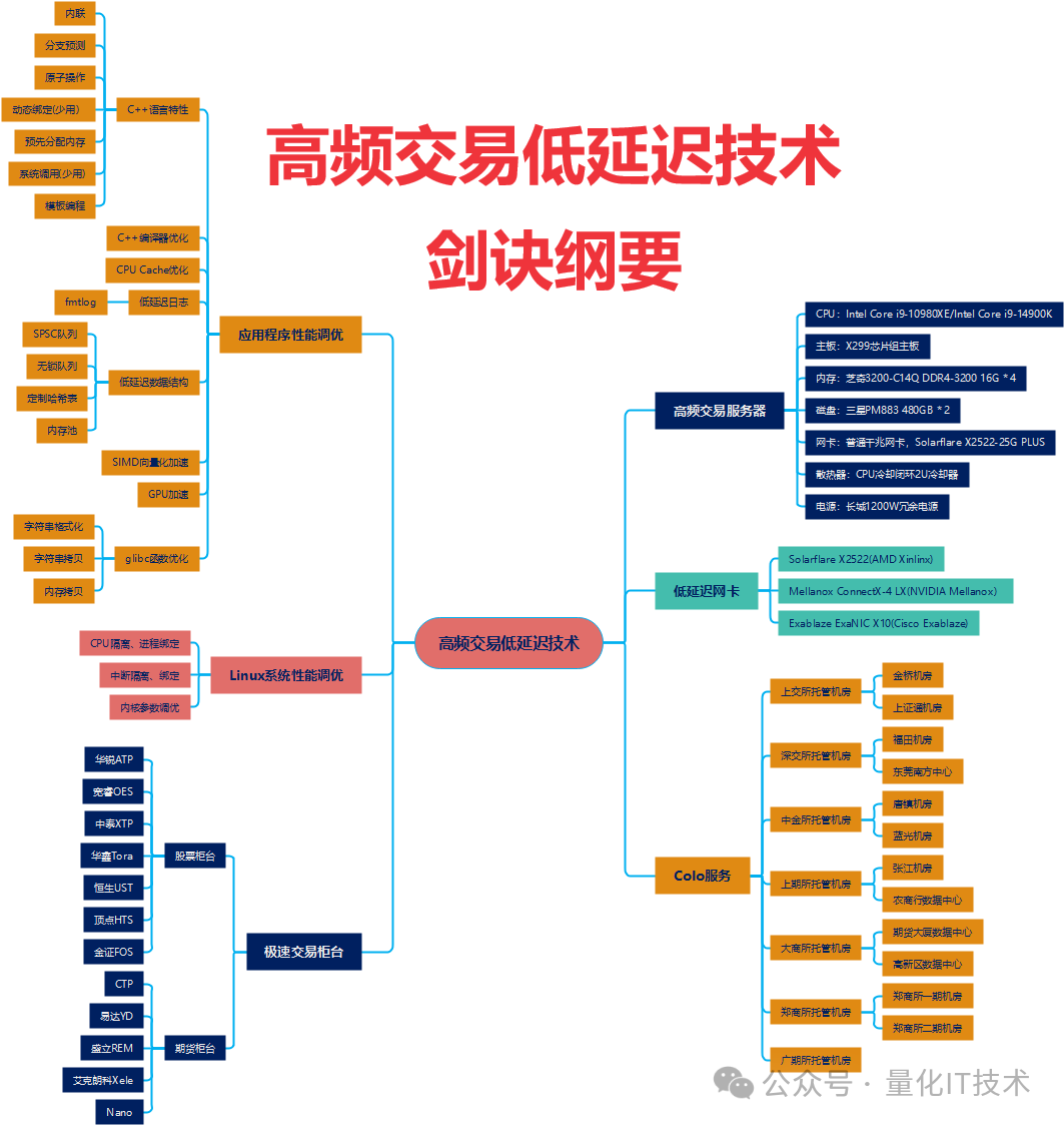 高频交易低延迟技术架构思维导图