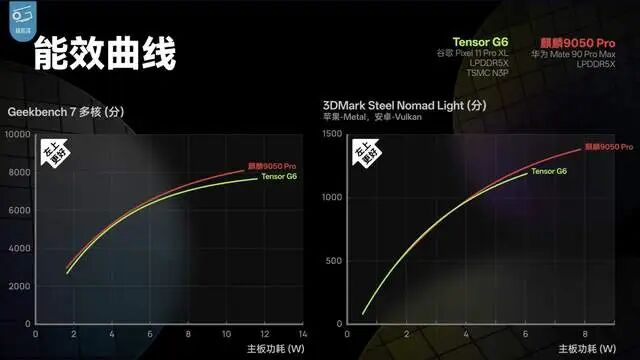 麒麟9050 Pro与Tensor G6能效曲线对比