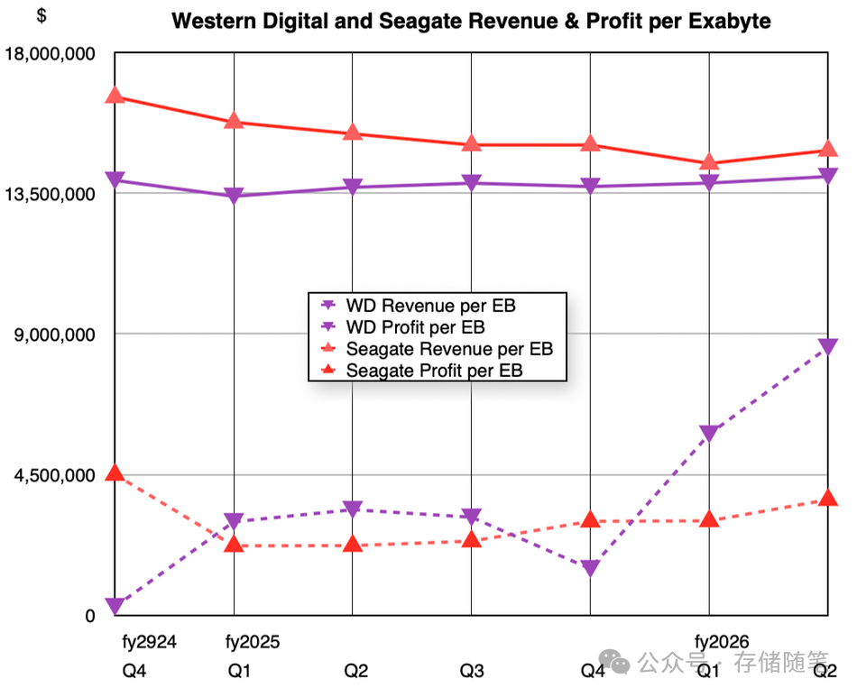 西部数据与希捷单EB收入与利润对比折线图