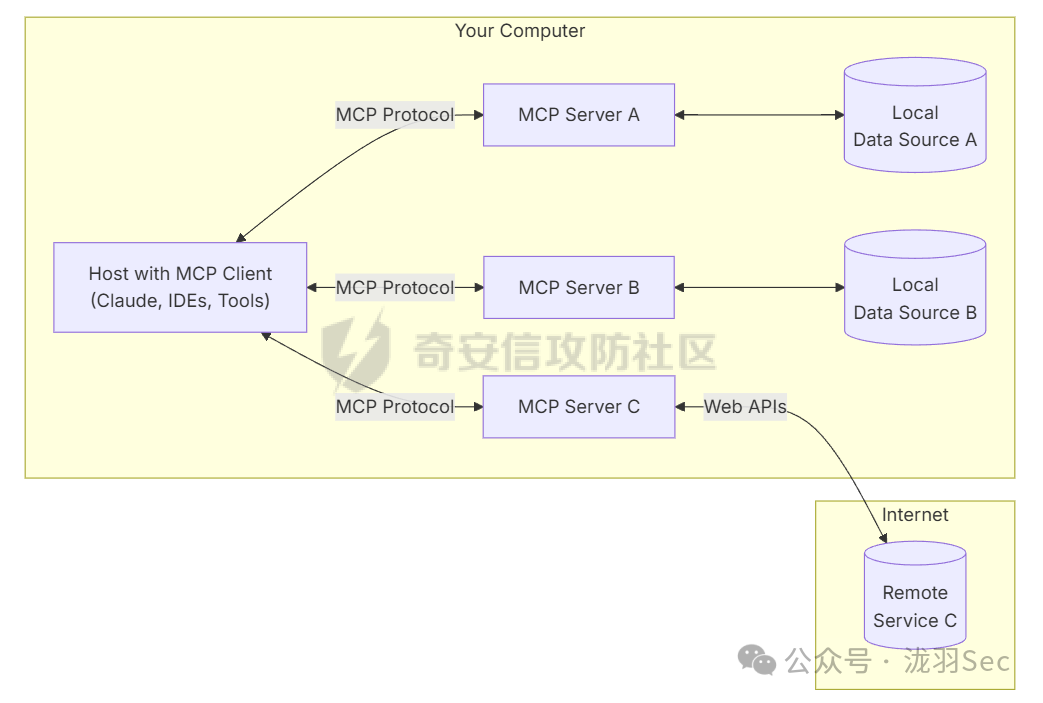 MCP 通信链路示意图