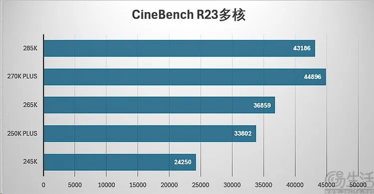 酷睿Ultra 200S Plus性能实测：加量降价，游戏性能与内存延迟显著优化 - 图片 - 10