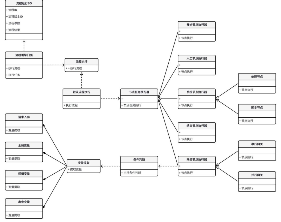 流程引擎运行时UML图
