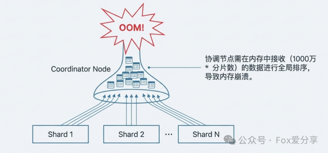 协调节点因全局排序导致内存溢出示意图