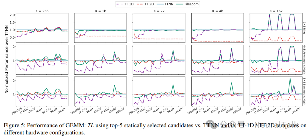 GEMM性能：TL vs TTNN及其模板