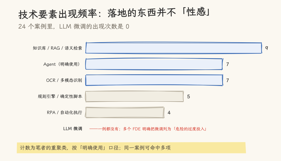 技术要素出现频率统计：RAG知识库9例、Agent与OCR各7例、LLM微调0例