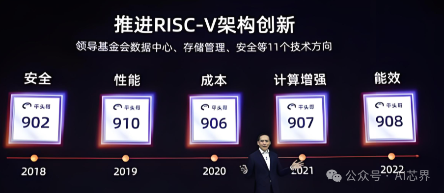 平头哥推进RISC-V架构创新历程图