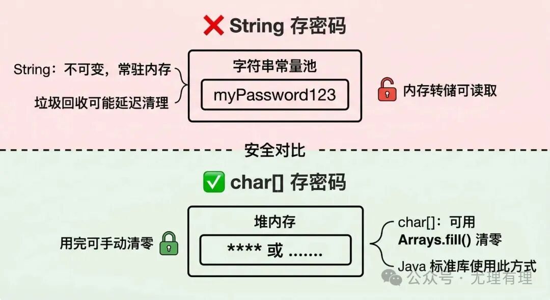 String与char数组存储密码的安全性对比