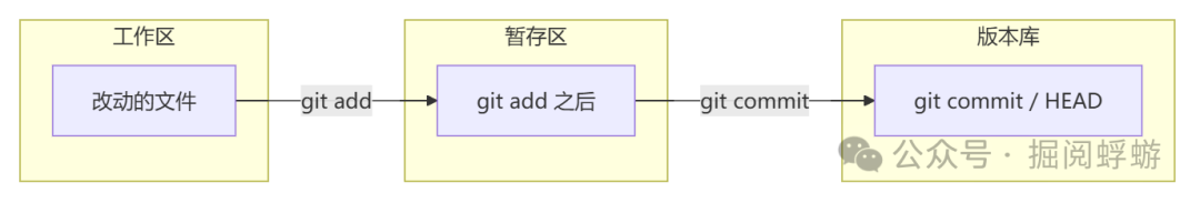 Git工作区、暂存区、版本库工作流程图