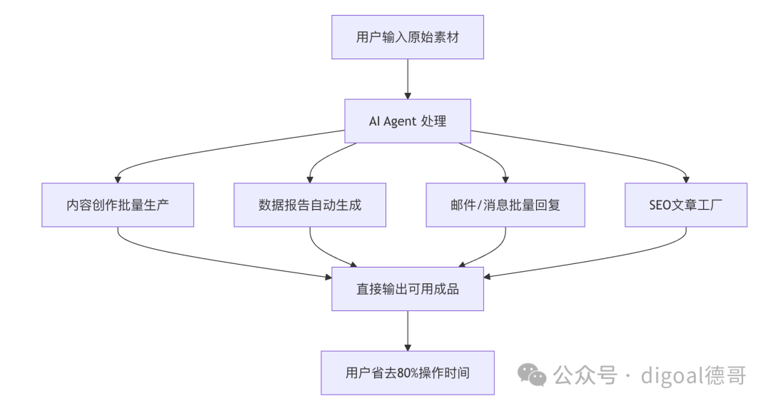 AI Agent多分支工作流：从素材输入到成品输出