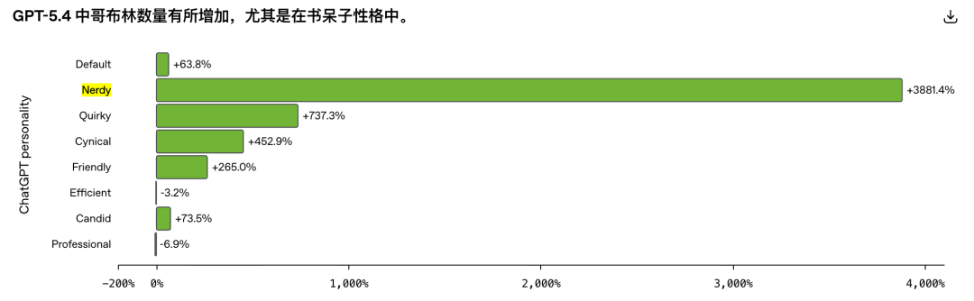横向条形图，展示了不同ChatGPT性格下“哥布林”词汇使用量的百分比变化，其中“Nerdy”性格增幅高达3881.4%