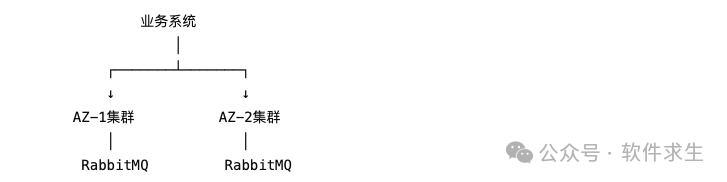 RabbitMQ跨可用区集群架构图