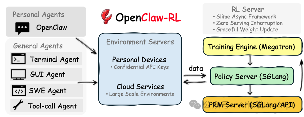 OpenClaw-RL系统架构图