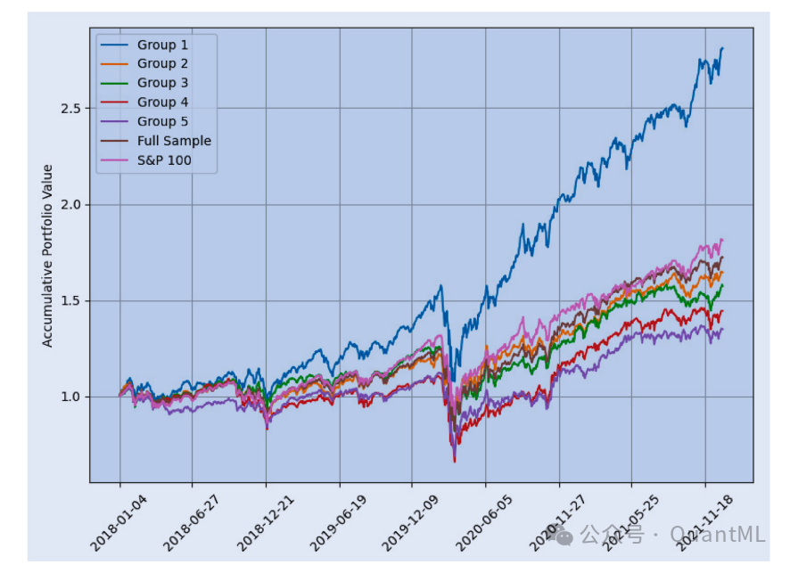 不同分组股票等权重组合累计价值曲线
