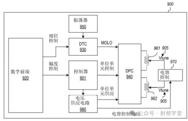 CDAC集成系统框图，展示数字前端、DTC、控制器、DPC等模块的协同