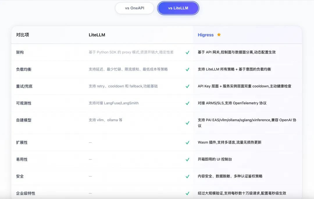 Higress vs LiteLLM对比表截图