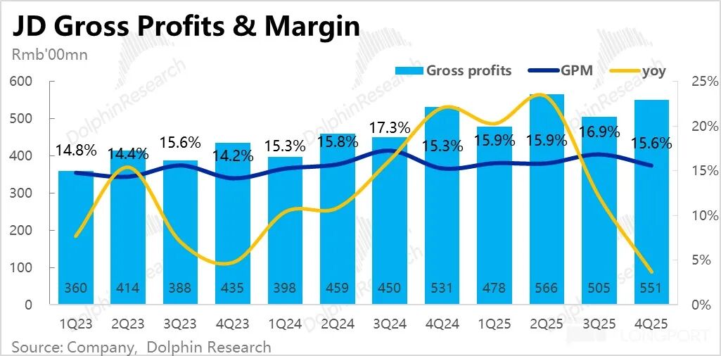 京东毛利润及毛利率趋势