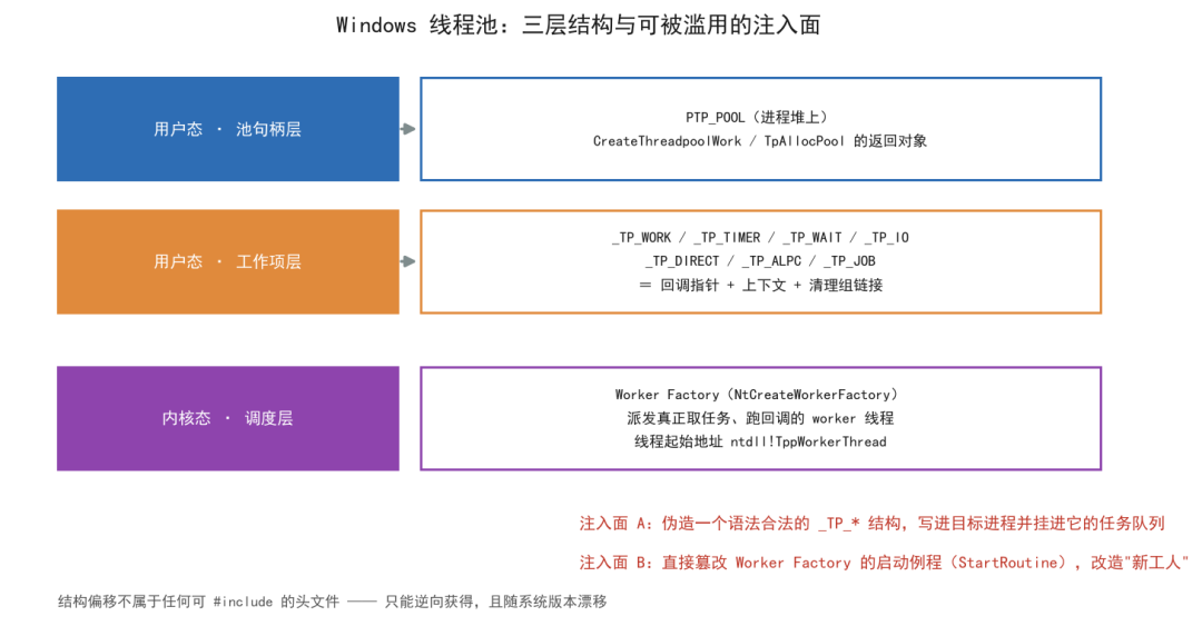 Windows线程池三层结构与可被滥用的注入面示意图