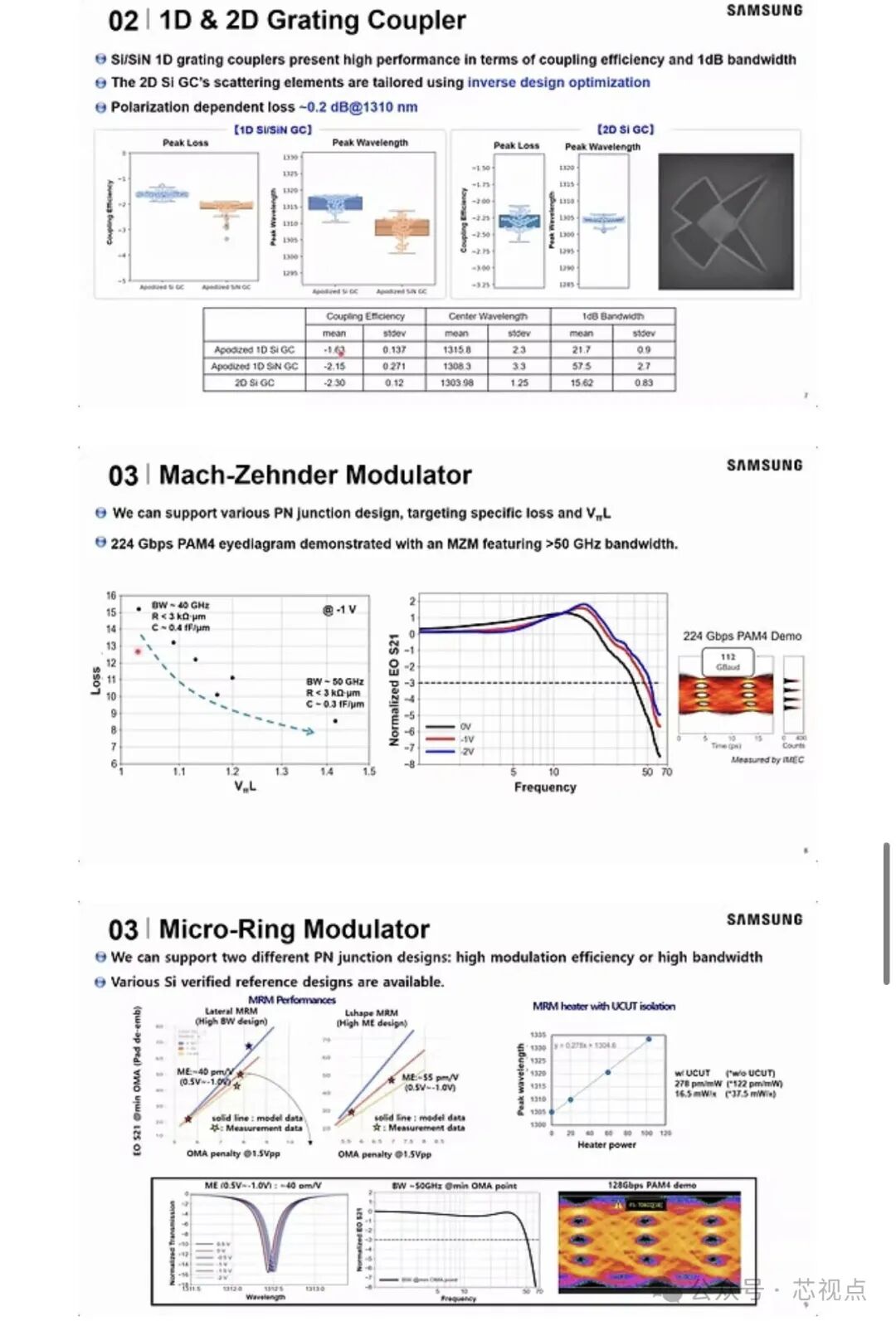 三星光栅耦合器与调制器性能数据