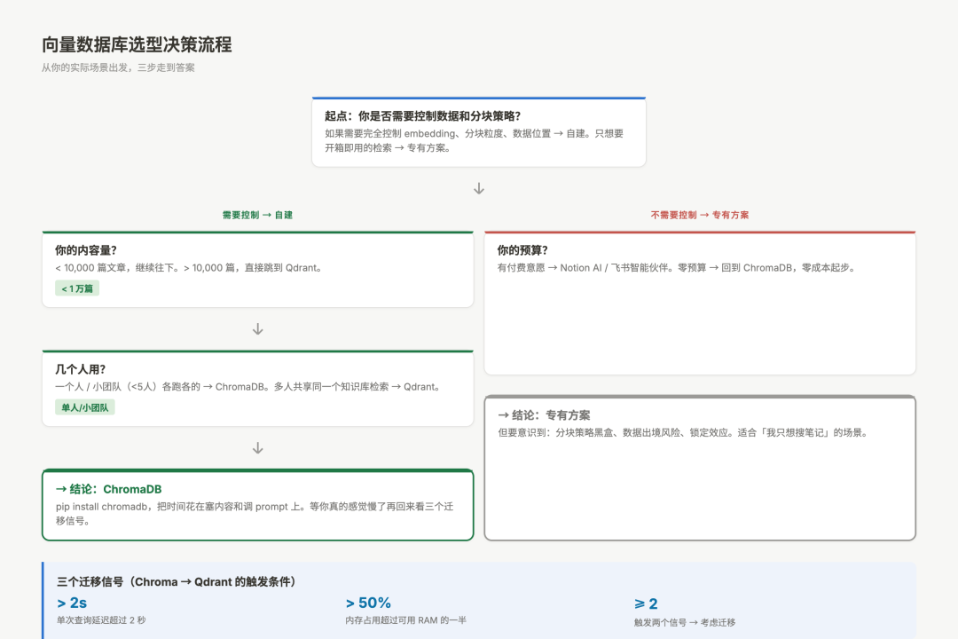 向量数据库选型决策流程:根据文章数量、团队规模、延迟要求逐步判断