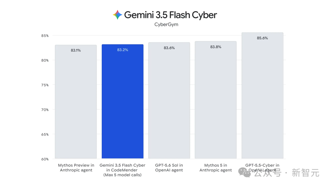 Gemini 3.5 Flash Cyber在CyberGym安全基准测试中的表现对比
