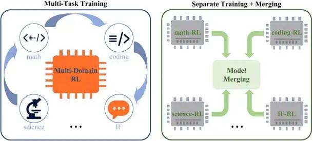 多领域强化学习训练方法对比图