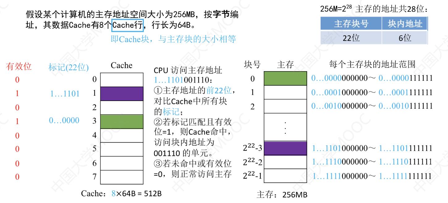 主存与Cache全相联映射地址示意图