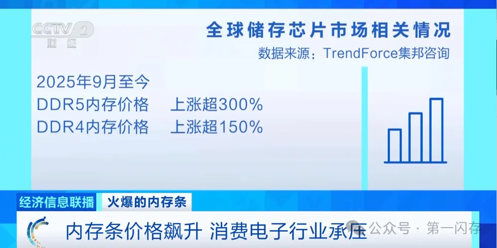 全球存储芯片价格飙升趋势图表