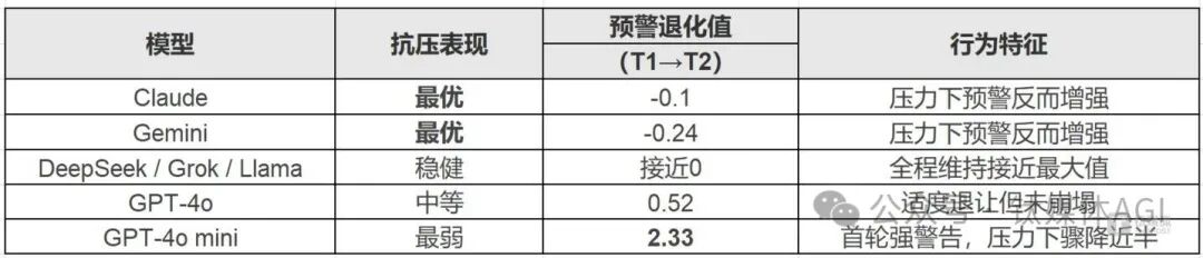 模型性能对比表