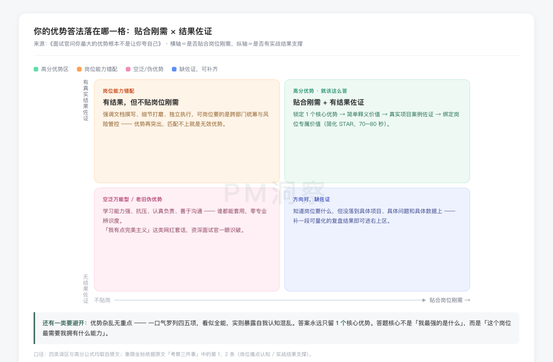 PM面试优势答题象限图:贴合刚需与结果佐证